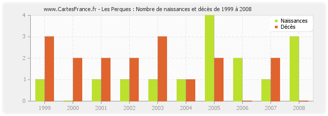 Les Perques : Nombre de naissances et décès de 1999 à 2008